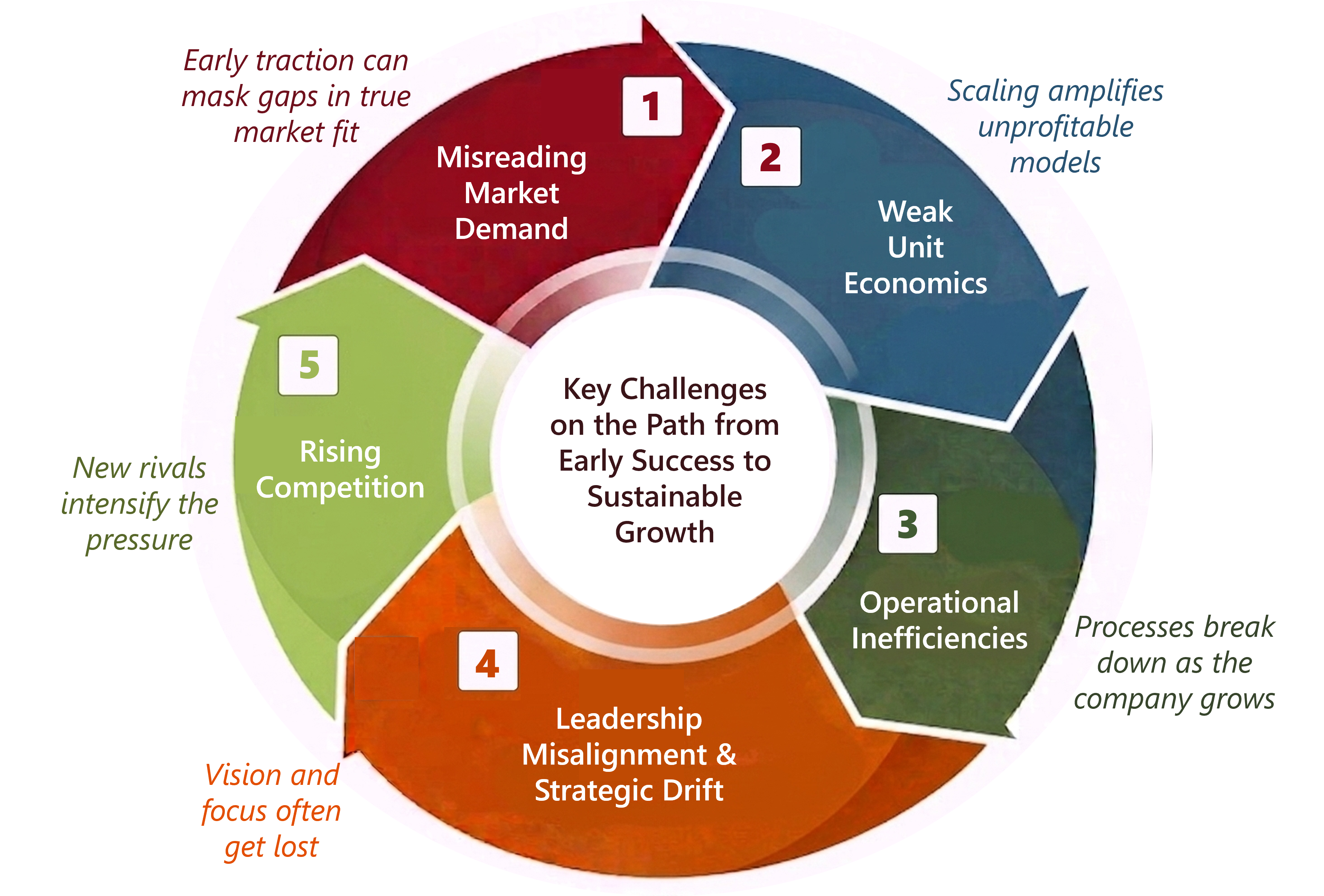 Key challenges on the path from early success to sustainable growth
